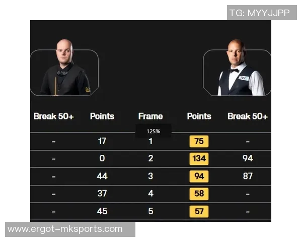斯诺克国锦赛第三日：轰出147，16强全诞生，80五虎全胜，我国5人晋级